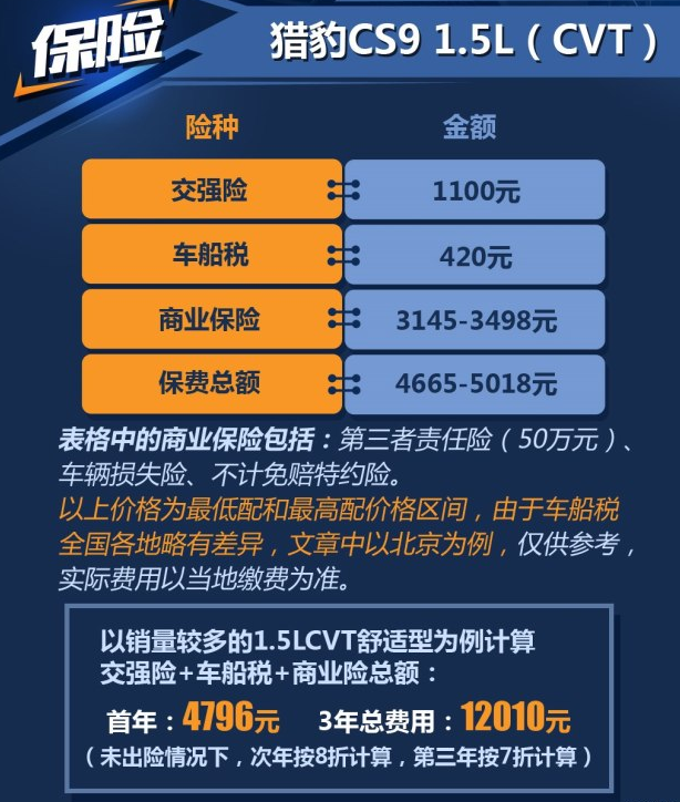 猎豹CS9自动挡保险费用计算