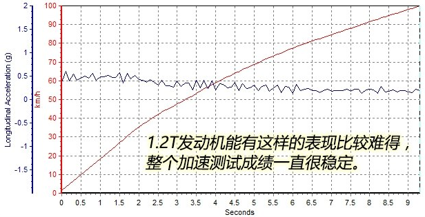 C4世嘉1.2T百公里加速仅9秒！C4世嘉1.2T动力猛吗？