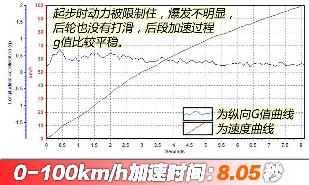 2018捷豹XFL百公里加速几秒？18捷豹XFL动力测试