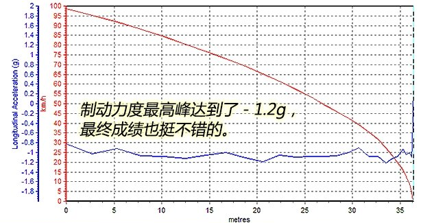 2017君威GS刹车距离 君威GS刹车性能如何