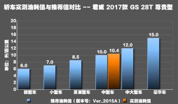 2017君威GS油耗实测 君威GS真实油耗大不大？