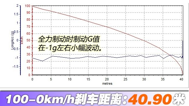 中华V6刹车距离测试 中华V6制动性能如何？