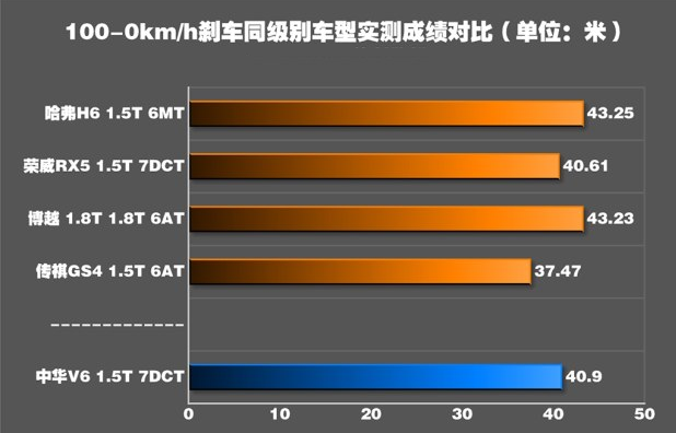 中华V6刹车距离测试 中华V6制动性能如何？