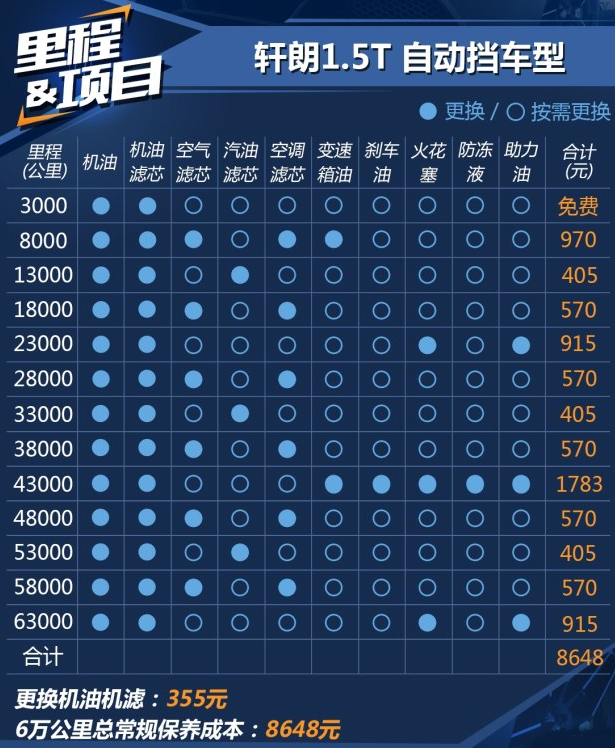 轩朗1.5T自动挡保养费用 轩朗保养公里数周期表