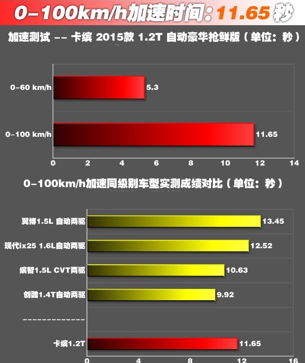 雷诺卡缤百公里加速几秒？卡缤动力性能强不？