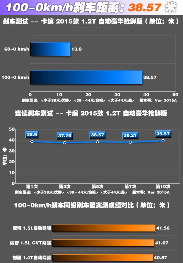 雷诺卡缤刹车距离 卡缤刹车性能测试