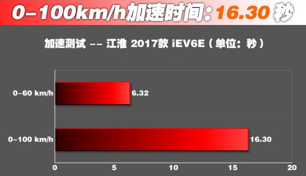 江淮IEV6E百公里加速几秒？江淮IEV6E动力性能测试