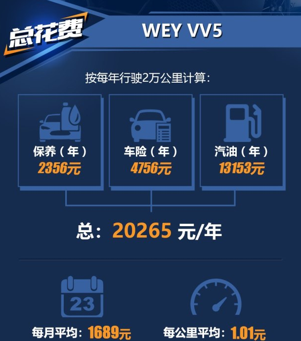 weyvv5养车费用一年多少？长城vv5养车成本贵吗？