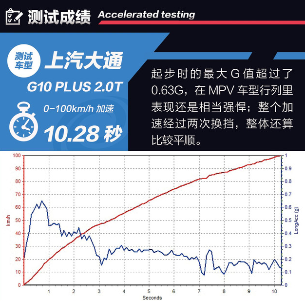 大通G10PLUS百公里加速几秒 大通G10PLUS动力强吗？