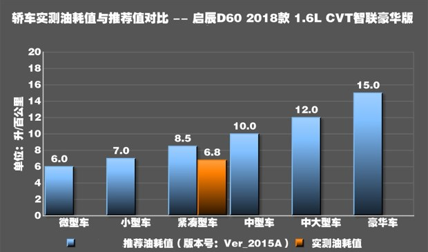 启辰D60真实油耗测试 启辰D60实际油耗大吗？