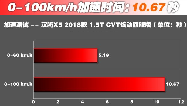 汉腾X5百公里加速几秒？汉腾X51.5T动力性能