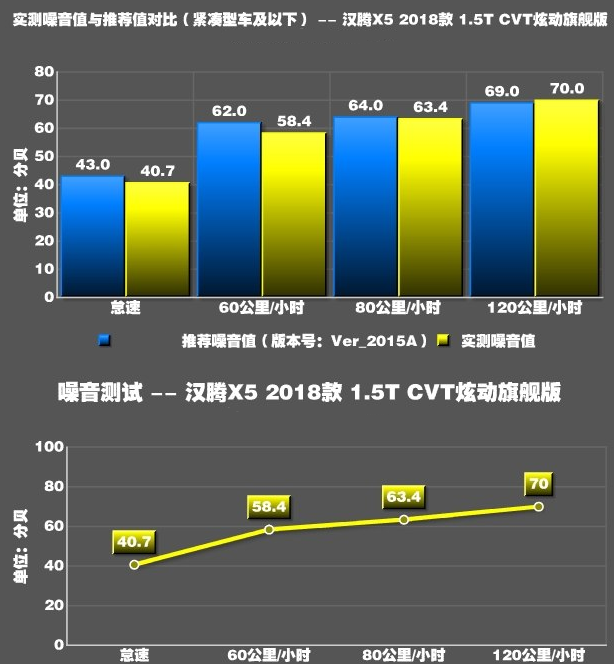 汉腾X5噪音测试 汉腾X5隔音效果怎样？