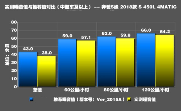 奔驰S450L噪音测试 奔驰S450L隔音好吗