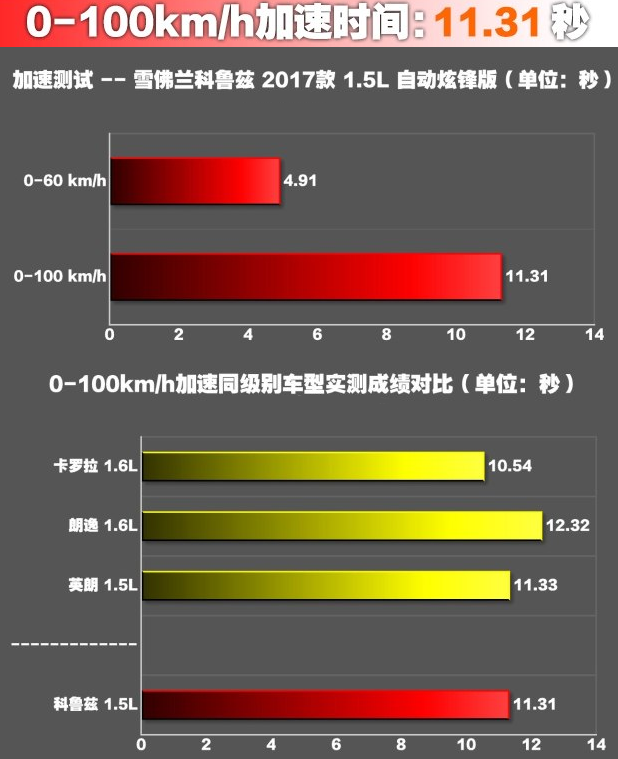 科鲁兹1.5百公里加速几秒？科鲁兹1.5L动力性能测试