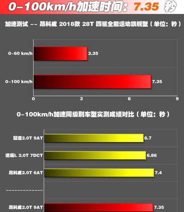 2018昂科威百公里加速几秒？18昂科威动力性能测试