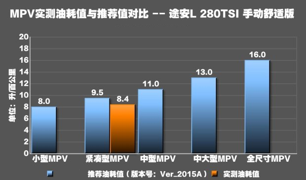 途安L1.4T真实油耗测试 途安L1.4实际油耗多少