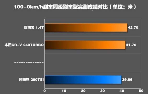 柯珞克刹车距离 柯珞克制动测试