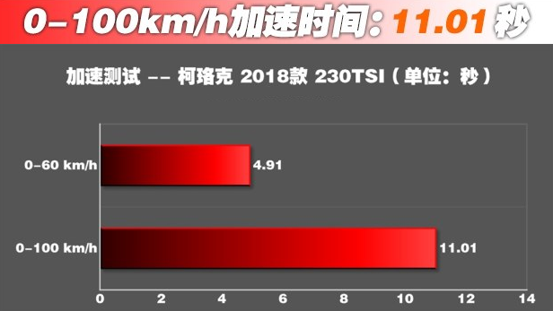 柯珞克1.2T百公里加速几秒？柯珞克1.2T动力性能