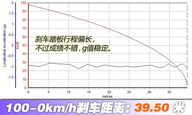 远景X3刹车距离 远景X3制动性能测试