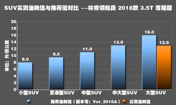 2018领航员真实油耗测试 领航员油耗高不高？