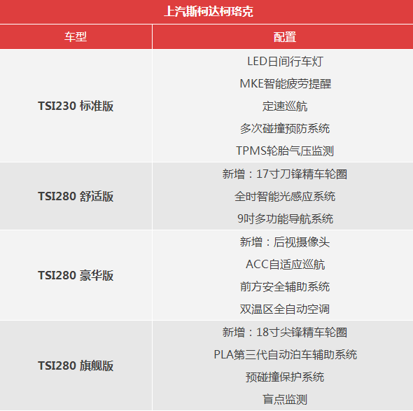 斯柯达柯珞克四个版本都是什么配置？有什么区别？