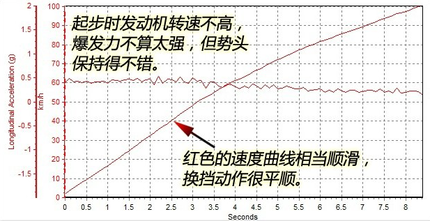 讴歌CDX百公里加速几秒？CDX动力性能好不好？