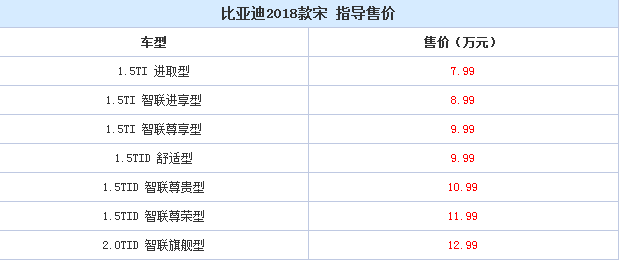 2018款比亚迪宋上市时间？2018款比亚迪宋售价怎么样？