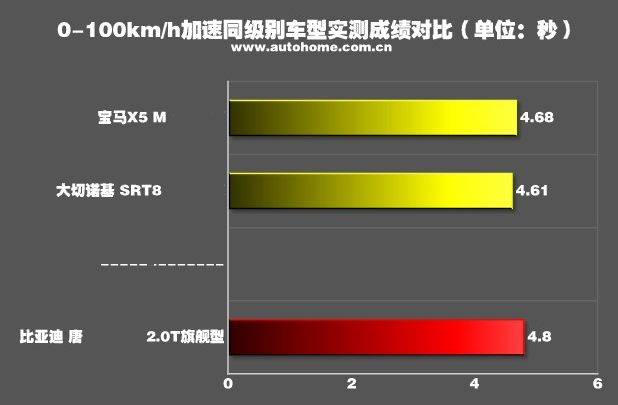 比亚迪唐0-100km/h加速时间多少？