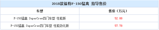 2018款福特F-150猛禽上市时间？福特F-150猛禽售价区间多少？