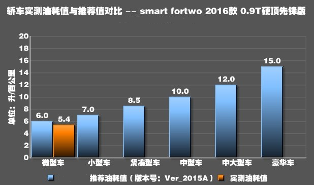 smart fortwo0.9T的油耗怎么样？