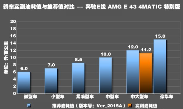 奔驰E43 AMG的百公里油耗多少？奔驰E43 AMG耗油吗？