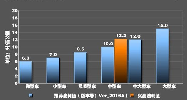 奔驰C63 AMG油耗高吗？奔驰C63 AMG百公里油耗多少？