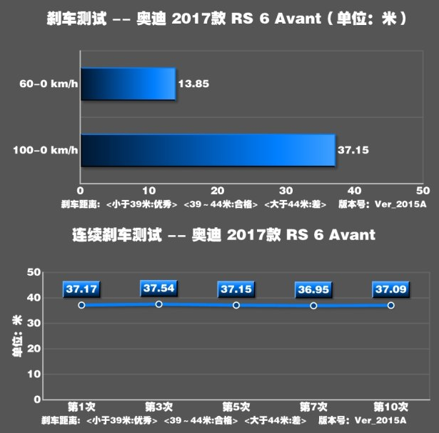 奥迪RS6制动测试 奥迪RS6制动距离多少米？