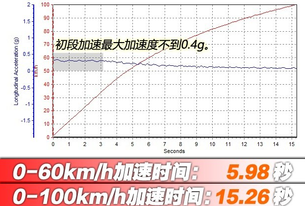 北汽LITE百公里加速几秒？北汽LITE动力性能测试