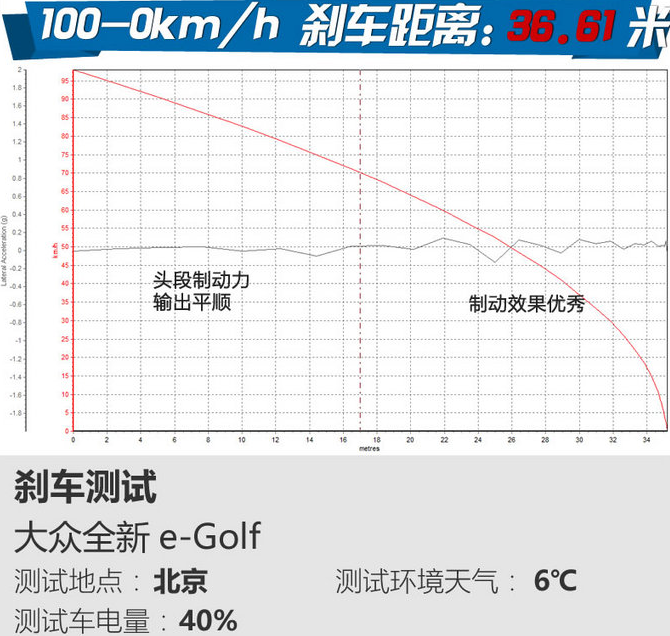 大众e-Golf刹车距离几米？e-Golf制动性能测试