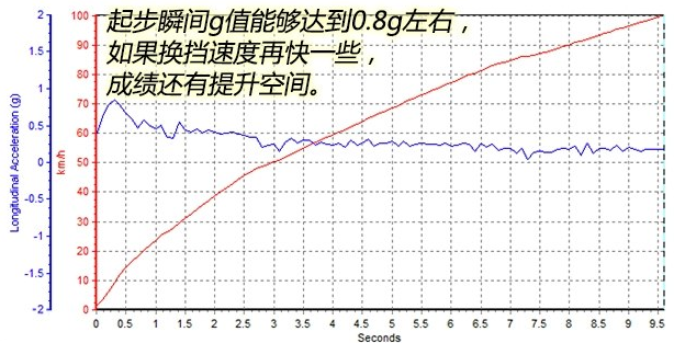 荣威RX8百公里加速几秒?荣威RX8动力性能测试