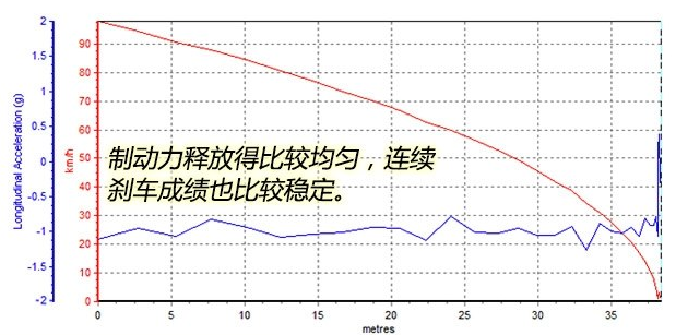 荣威rx8刹车距离几米 荣威RX8制动测试