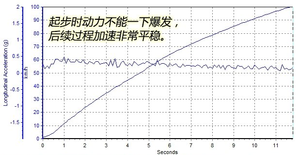 北京BJ20百公里加速几秒?BJ20动力性能强不强？