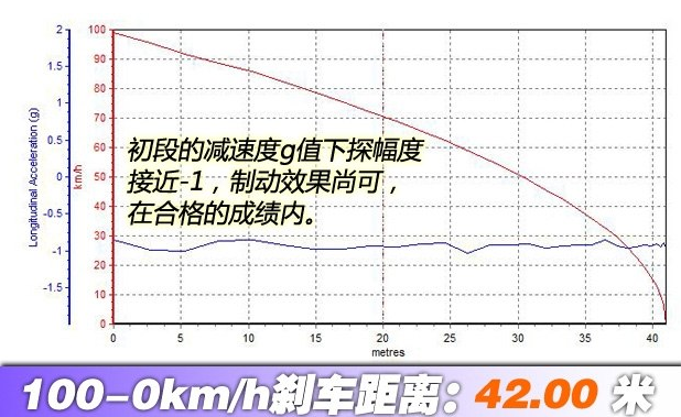 启辰M50V刹车几米远？启辰M50V制动测试