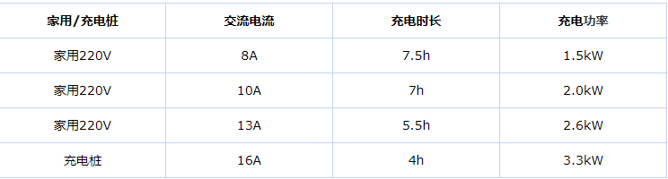 WEYP8充电时间多久？P8快充时间