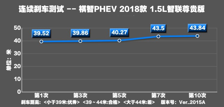 祺智PHEV刹车距离测试 祺智PHEV制动几米远？