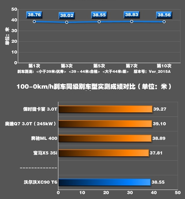 xc90T6刹车距离几米？XC90T6制动性能测试