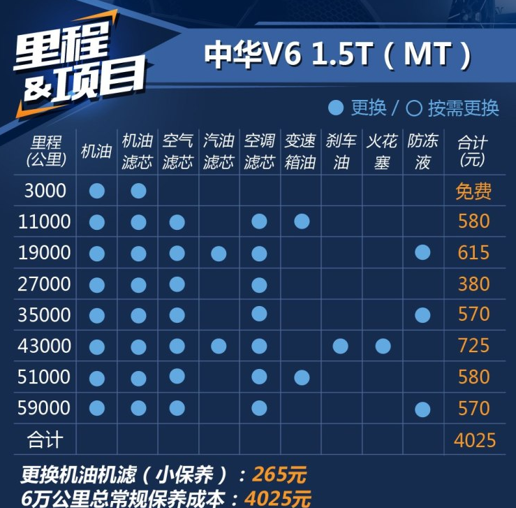 中华V6双离合保养费用 中华V6保养价格表