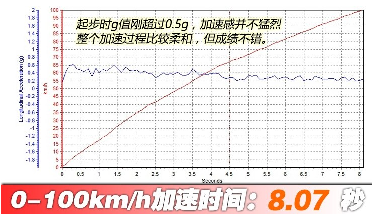 大指挥官0-100km/h加速时间几秒？