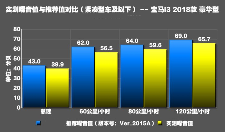 2018宝马i3噪音测试 2018宝马I3隔音如何？