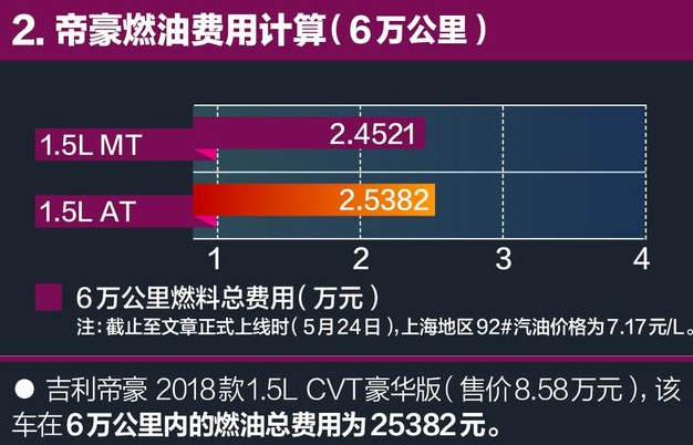 2018款帝豪耗不耗油？2018帝豪油耗高吗？