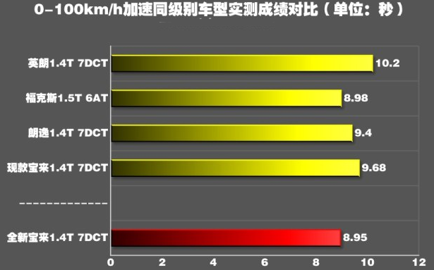 大众宝来1.4T百公里加速几秒？宝来动力性能测试