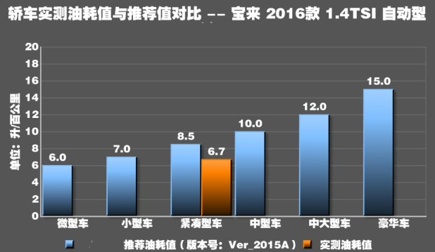 宝来1.4T真实油耗测试 宝来1.4T油耗实际高不高？