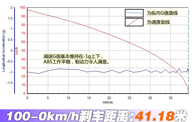 探险者3.5L刹车性能测试 探险者刹停距离多远