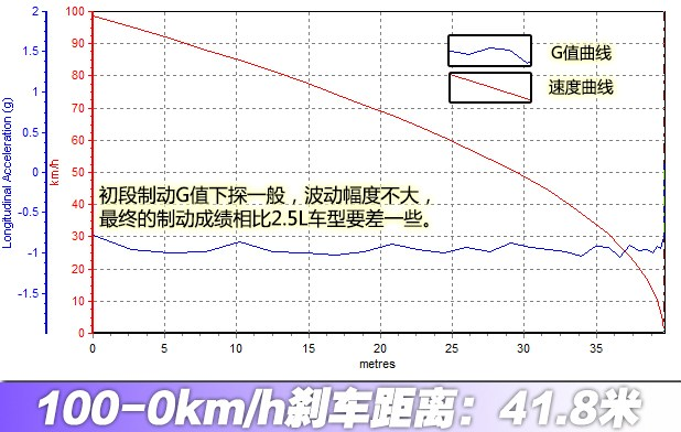 rav4荣放制动距离几米？rav4刹车性能测试